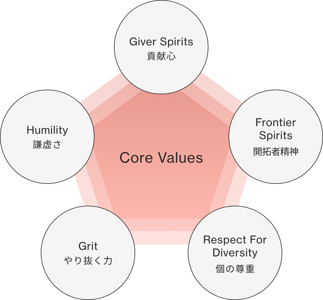 Core Values